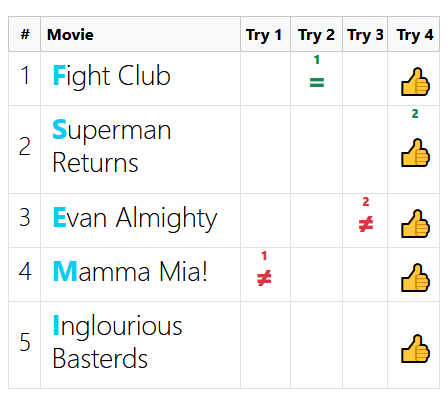 Can you arrange the movies by release year?
